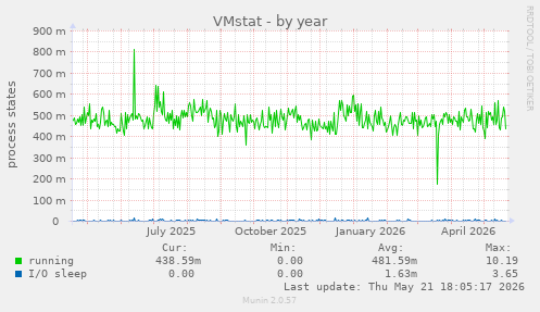 VMstat