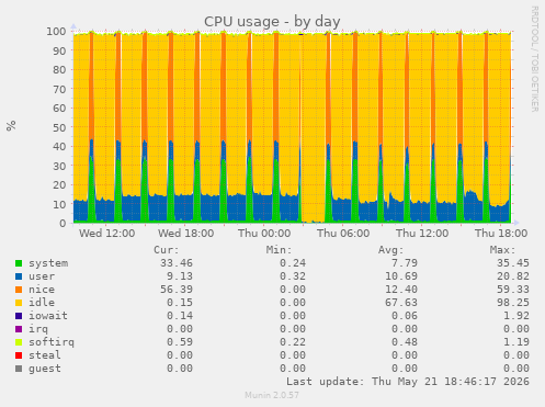 CPU usage
