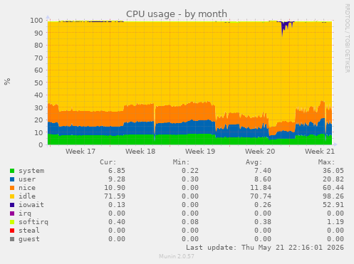 CPU usage