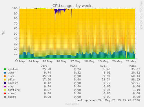 CPU usage