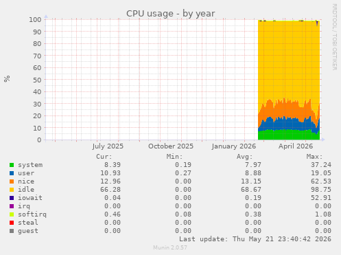 CPU usage