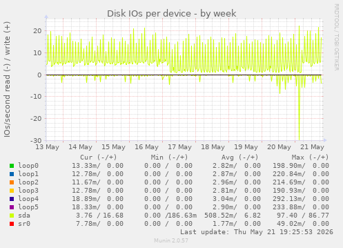 Disk IOs per device