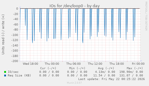 IOs for /dev/loop0
