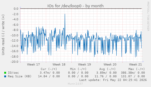 monthly graph