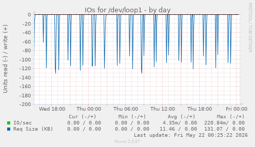IOs for /dev/loop1