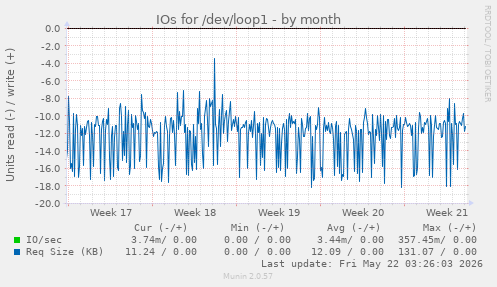 monthly graph