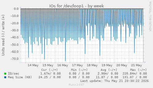 IOs for /dev/loop1