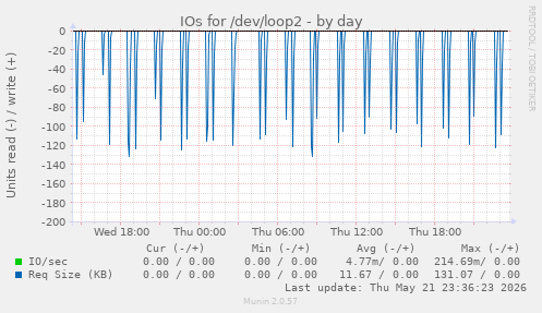 IOs for /dev/loop2