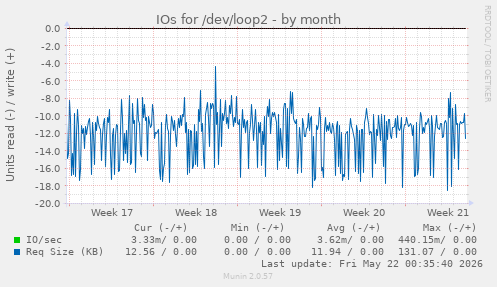 monthly graph