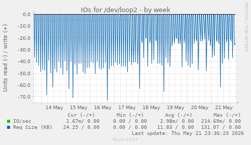 IOs for /dev/loop2