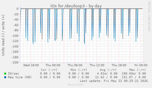 IOs for /dev/loop3