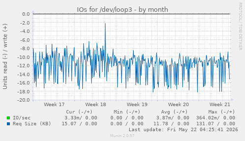 monthly graph