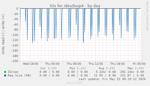 IOs for /dev/loop4