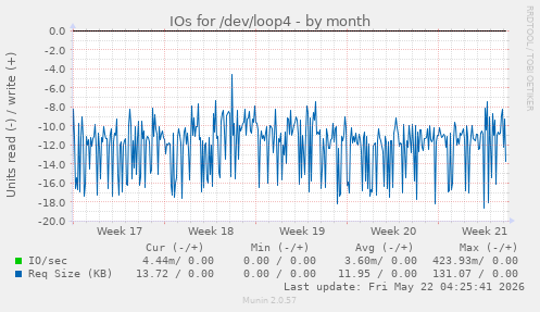 monthly graph