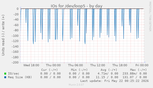 IOs for /dev/loop5