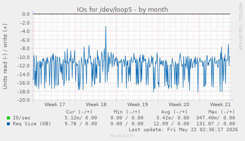 monthly graph