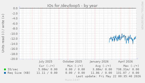 yearly graph