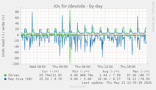 IOs for /dev/sda