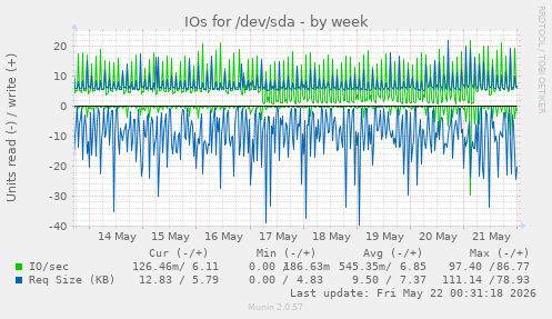 IOs for /dev/sda