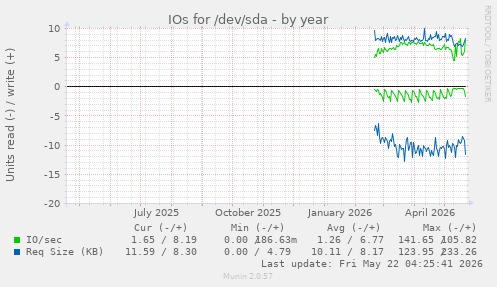 yearly graph