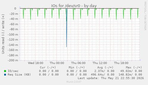 IOs for /dev/sr0