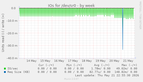 IOs for /dev/sr0