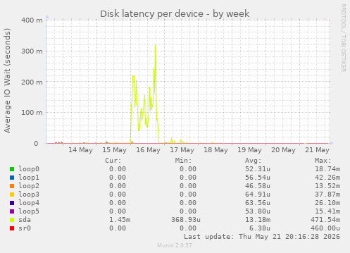 Disk latency per device