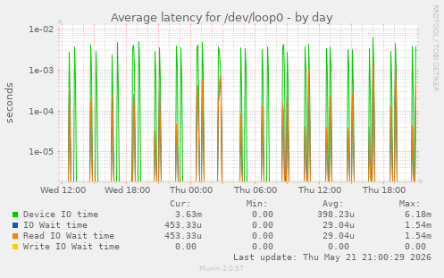 Average latency for /dev/loop0