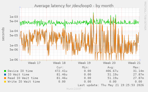Average latency for /dev/loop0