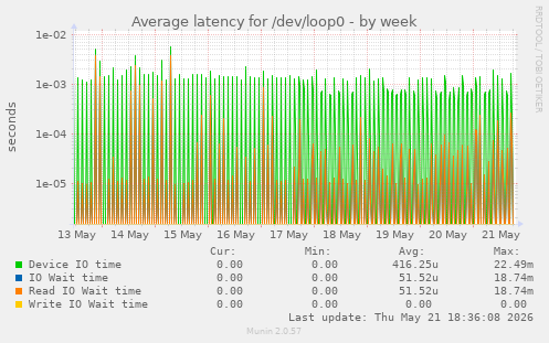 Average latency for /dev/loop0