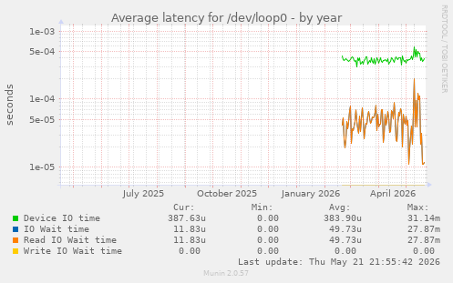 Average latency for /dev/loop0