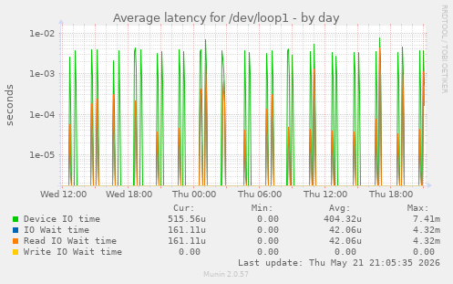 Average latency for /dev/loop1