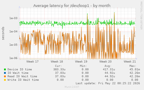 Average latency for /dev/loop1