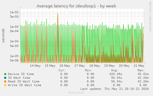 Average latency for /dev/loop1