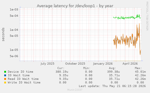 Average latency for /dev/loop1