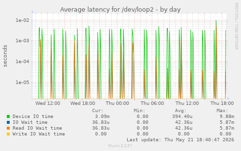 Average latency for /dev/loop2