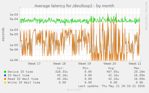 Average latency for /dev/loop2