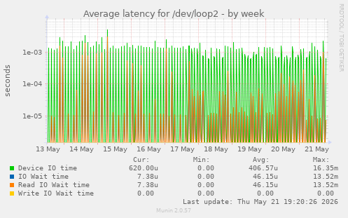 Average latency for /dev/loop2