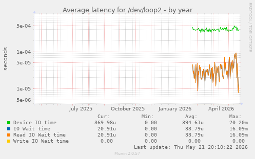 Average latency for /dev/loop2