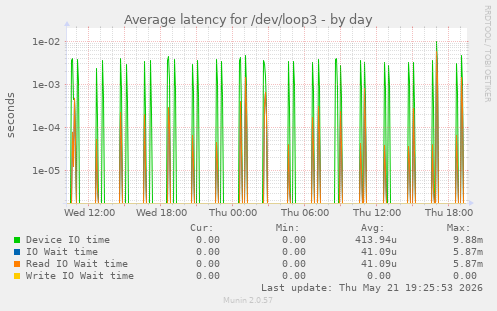 Average latency for /dev/loop3