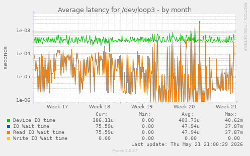 Average latency for /dev/loop3