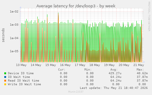 Average latency for /dev/loop3