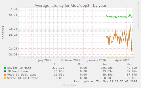Average latency for /dev/loop3
