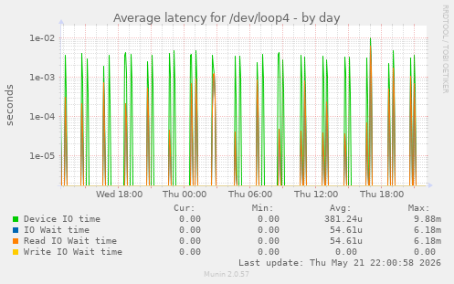 Average latency for /dev/loop4