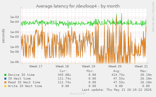 Average latency for /dev/loop4