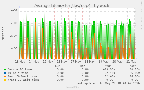 Average latency for /dev/loop4
