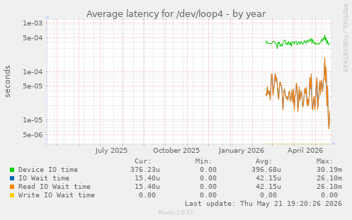 Average latency for /dev/loop4