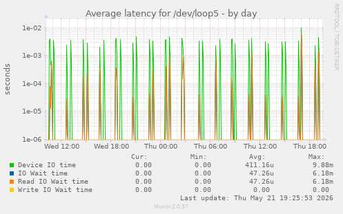 Average latency for /dev/loop5