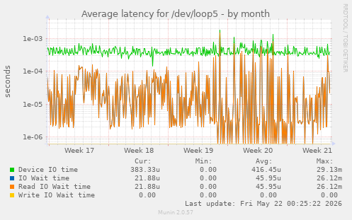 Average latency for /dev/loop5