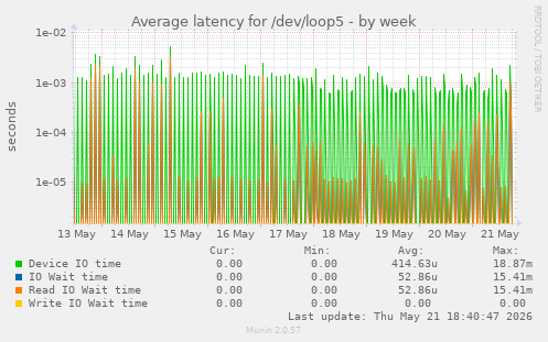 Average latency for /dev/loop5